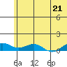 Niyrakpak Lagoon entrance tide chart for Wednesday, July 21, 2021