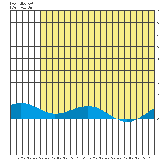 Niyrakpak Lagoon entrance tide chart for Thursday, July 22, 2021