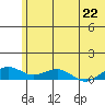 Niyrakpak Lagoon entrance tide chart for Thursday, July 22, 2021