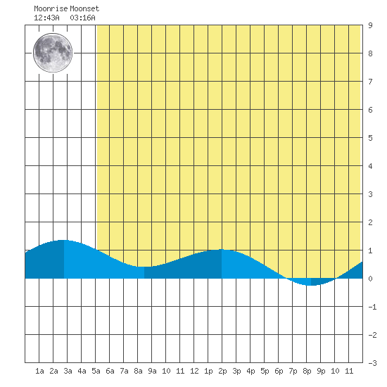 Niyrakpak Lagoon entrance tide chart for Friday, July 23, 2021