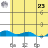 Niyrakpak Lagoon entrance tide chart for Friday, July 23, 2021