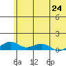 Niyrakpak Lagoon entrance tide chart for Saturday, July 24, 2021