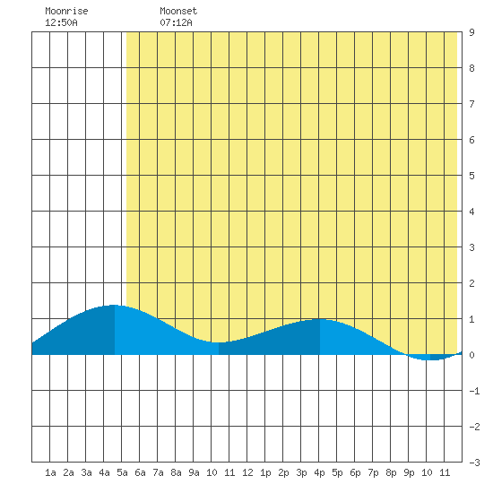 Niyrakpak Lagoon entrance tide chart for Sunday, July 25, 2021