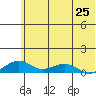 Niyrakpak Lagoon entrance tide chart for Sunday, July 25, 2021