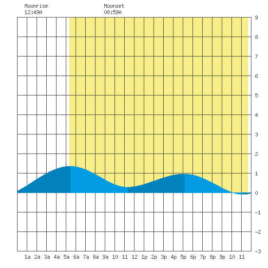 Niyrakpak Lagoon entrance tide chart for Monday, July 26, 2021