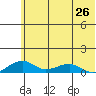 Niyrakpak Lagoon entrance tide chart for Monday, July 26, 2021