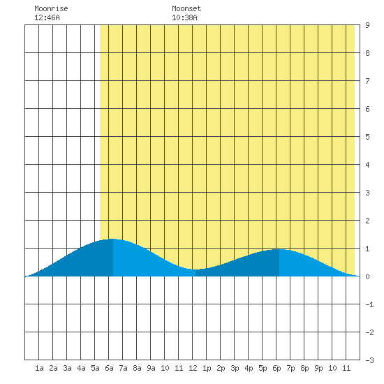 Niyrakpak Lagoon entrance tide chart for Tuesday, July 27, 2021
