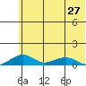 Niyrakpak Lagoon entrance tide chart for Tuesday, July 27, 2021