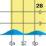 Niyrakpak Lagoon entrance tide chart for Wednesday, July 28, 2021