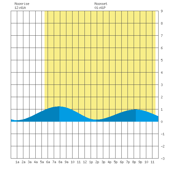 Niyrakpak Lagoon entrance tide chart for Thursday, July 29, 2021