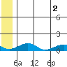 Niyrakpak Lagoon entrance tide chart for Friday, July 2, 2021