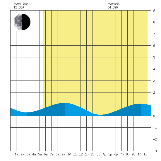 Niyrakpak Lagoon entrance tide chart for Saturday, July 31, 2021