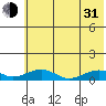 Niyrakpak Lagoon entrance tide chart for Saturday, July 31, 2021