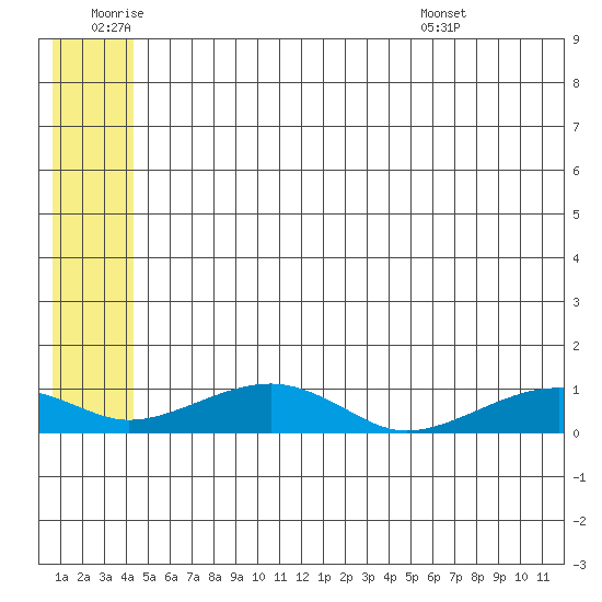 Niyrakpak Lagoon entrance tide chart for Saturday, July 3, 2021