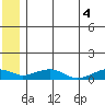 Niyrakpak Lagoon entrance tide chart for Sunday, July 4, 2021