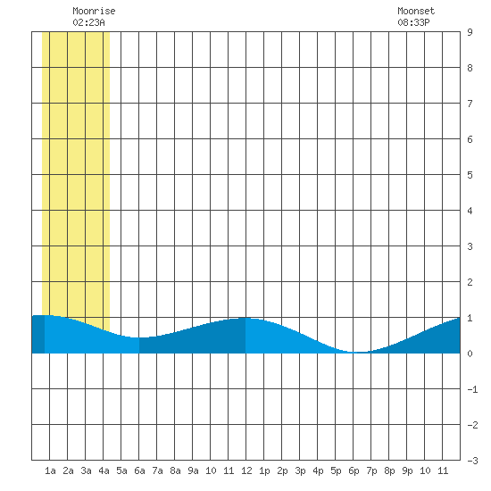 Niyrakpak Lagoon entrance tide chart for Monday, July 5, 2021