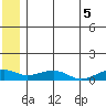 Niyrakpak Lagoon entrance tide chart for Monday, July 5, 2021
