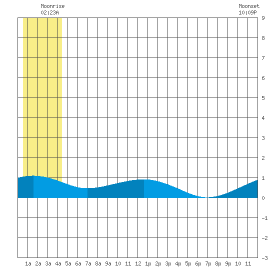 Niyrakpak Lagoon entrance tide chart for Tuesday, July 6, 2021