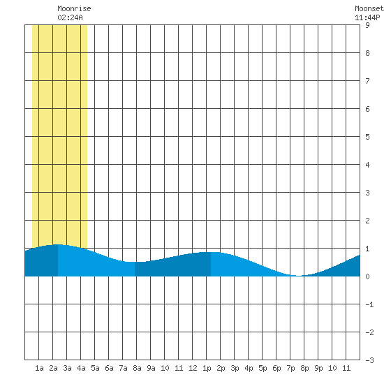 Niyrakpak Lagoon entrance tide chart for Wednesday, July 7, 2021