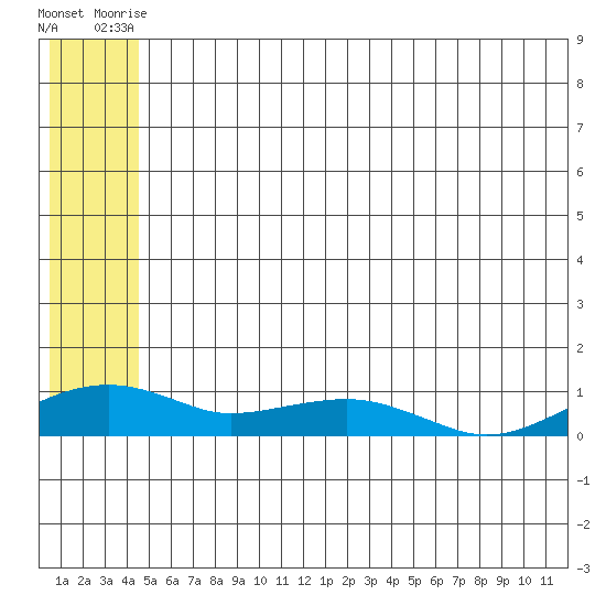 Niyrakpak Lagoon entrance tide chart for Thursday, July 8, 2021