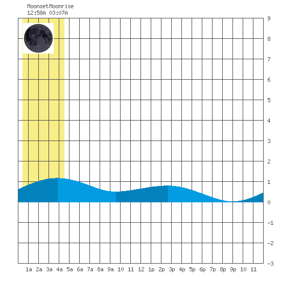 Niyrakpak Lagoon entrance tide chart for Friday, July 9, 2021