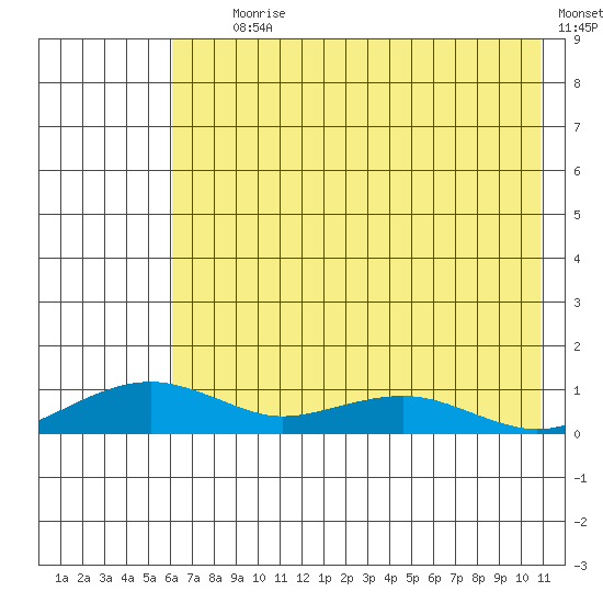 Niyrakpak Lagoon entrance tide chart for Tuesday, August 10, 2021