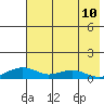 Niyrakpak Lagoon entrance tide chart for Tuesday, August 10, 2021