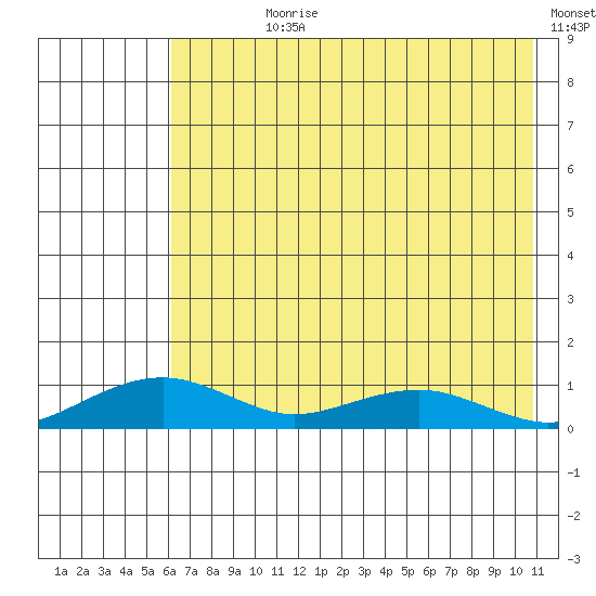 Niyrakpak Lagoon entrance tide chart for Wednesday, August 11, 2021