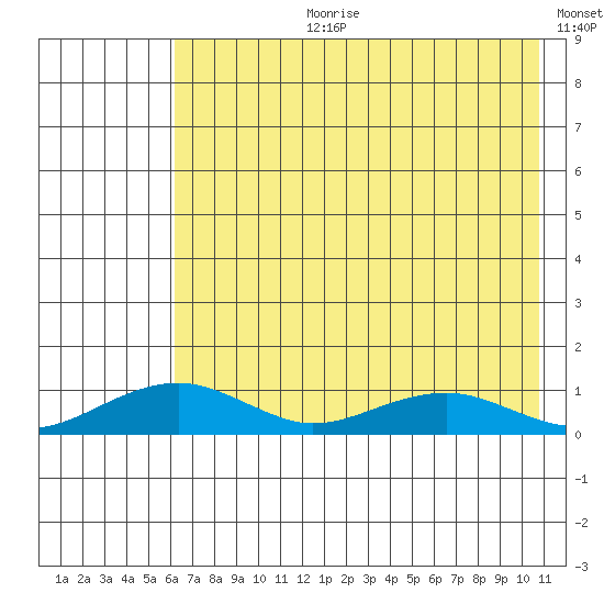 Niyrakpak Lagoon entrance tide chart for Thursday, August 12, 2021