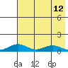 Niyrakpak Lagoon entrance tide chart for Thursday, August 12, 2021