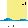 Niyrakpak Lagoon entrance tide chart for Friday, August 13, 2021