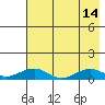 Niyrakpak Lagoon entrance tide chart for Saturday, August 14, 2021