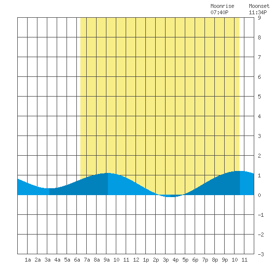 Niyrakpak Lagoon entrance tide chart for Monday, August 16, 2021