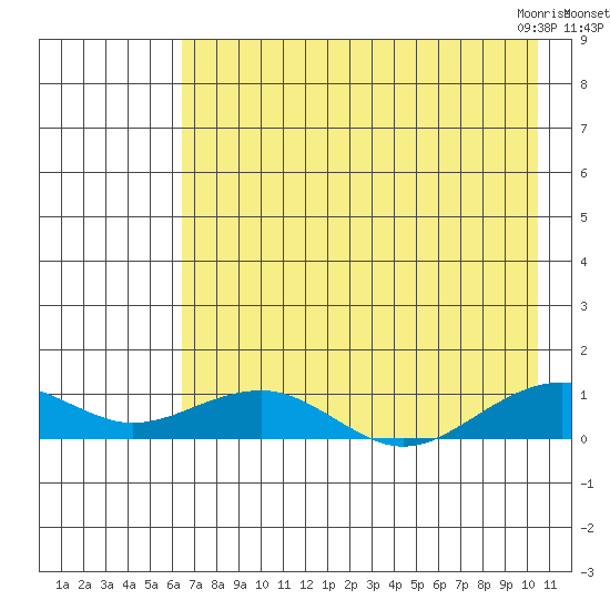 Niyrakpak Lagoon entrance tide chart for Tuesday, August 17, 2021