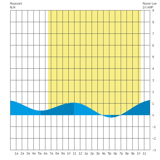Niyrakpak Lagoon entrance tide chart for Wednesday, August 18, 2021