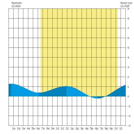 Niyrakpak Lagoon entrance tide chart for Thursday, August 19, 2021
