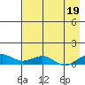 Niyrakpak Lagoon entrance tide chart for Thursday, August 19, 2021