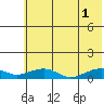 Niyrakpak Lagoon entrance tide chart for Sunday, August 1, 2021