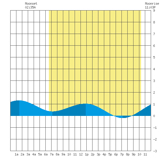 Niyrakpak Lagoon entrance tide chart for Friday, August 20, 2021