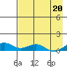 Niyrakpak Lagoon entrance tide chart for Friday, August 20, 2021