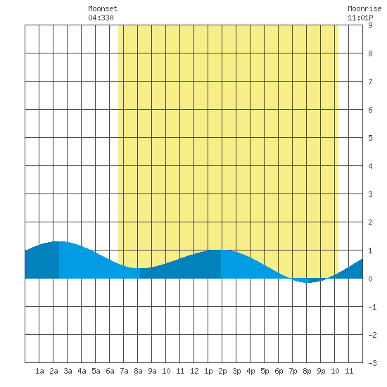 Niyrakpak Lagoon entrance tide chart for Saturday, August 21, 2021