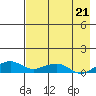 Niyrakpak Lagoon entrance tide chart for Saturday, August 21, 2021