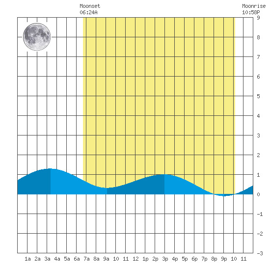 Niyrakpak Lagoon entrance tide chart for Sunday, August 22, 2021