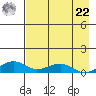 Niyrakpak Lagoon entrance tide chart for Sunday, August 22, 2021