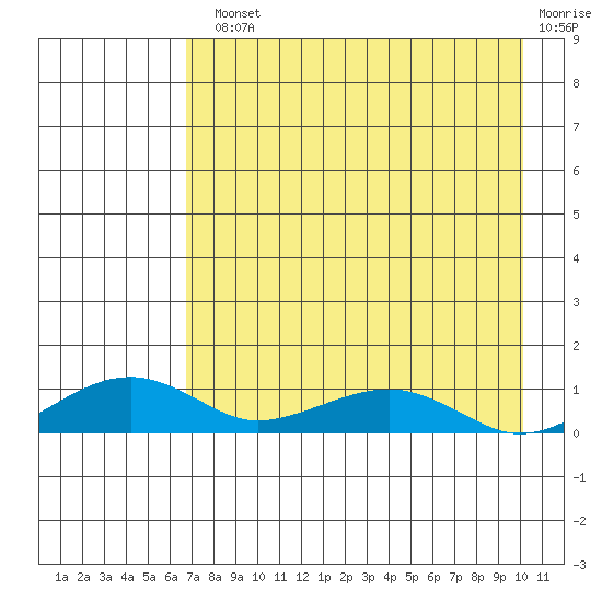 Niyrakpak Lagoon entrance tide chart for Monday, August 23, 2021