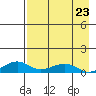 Niyrakpak Lagoon entrance tide chart for Monday, August 23, 2021