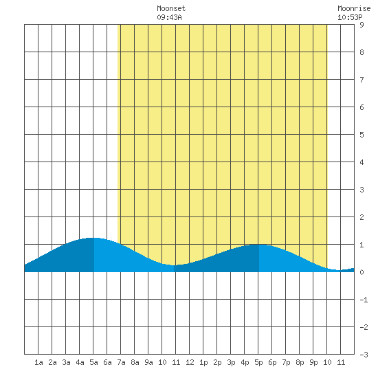 Niyrakpak Lagoon entrance tide chart for Tuesday, August 24, 2021