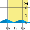 Niyrakpak Lagoon entrance tide chart for Tuesday, August 24, 2021