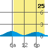 Niyrakpak Lagoon entrance tide chart for Wednesday, August 25, 2021