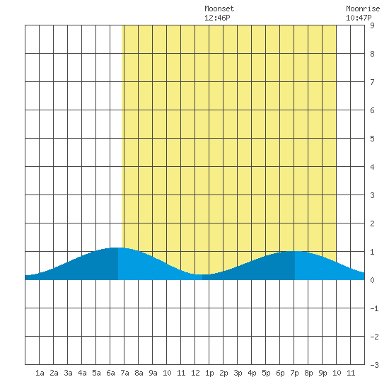 Niyrakpak Lagoon entrance tide chart for Thursday, August 26, 2021